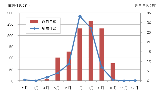 熱中症発生頻度