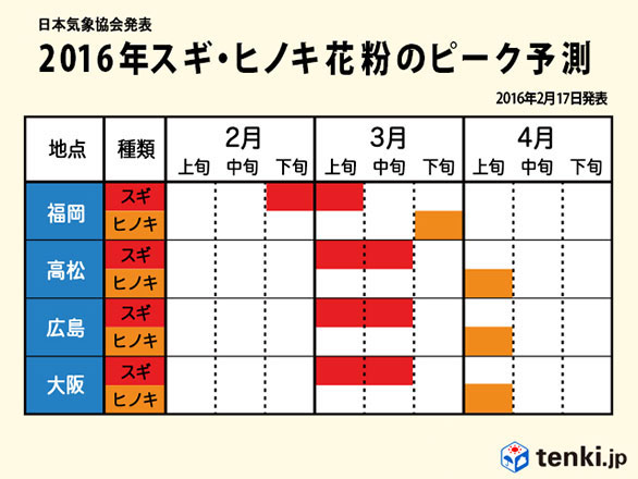 花粉情報